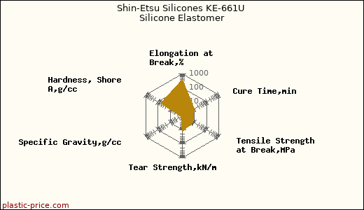Shin-Etsu Silicones KE-661U Silicone Elastomer