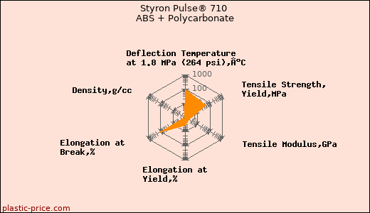 Styron Pulse® 710 ABS + Polycarbonate