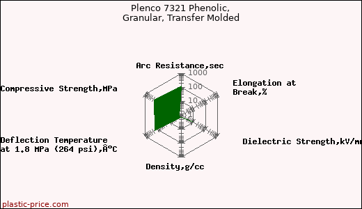 Plenco 7321 Phenolic, Granular, Transfer Molded