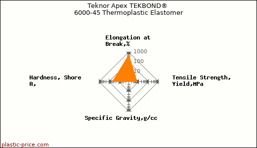 Teknor Apex TEKBOND® 6000-45 Thermoplastic Elastomer