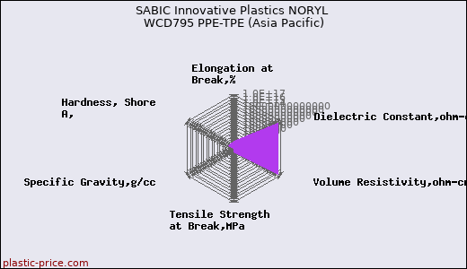 SABIC Innovative Plastics NORYL WCD795 PPE-TPE (Asia Pacific)