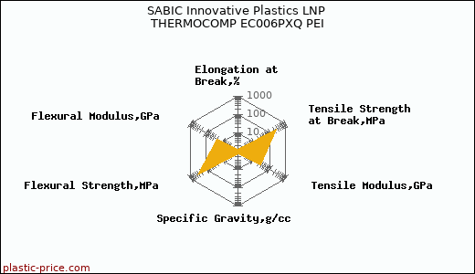 SABIC Innovative Plastics LNP THERMOCOMP EC006PXQ PEI