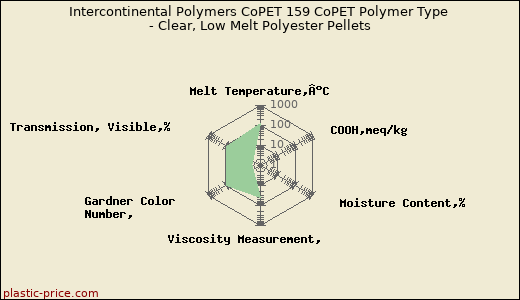 Intercontinental Polymers CoPET 159 CoPET Polymer Type - Clear, Low Melt Polyester Pellets
