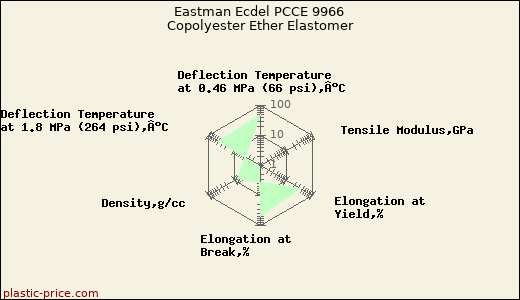 Eastman Ecdel PCCE 9966 Copolyester Ether Elastomer