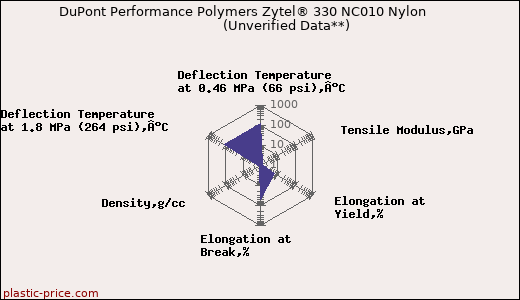 DuPont Performance Polymers Zytel® 330 NC010 Nylon                      (Unverified Data**)