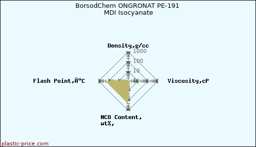 BorsodChem ONGRONAT PE-191 MDI Isocyanate