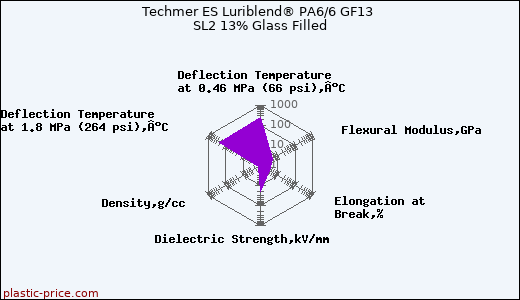 Techmer ES Luriblend® PA6/6 GF13 SL2 13% Glass Filled