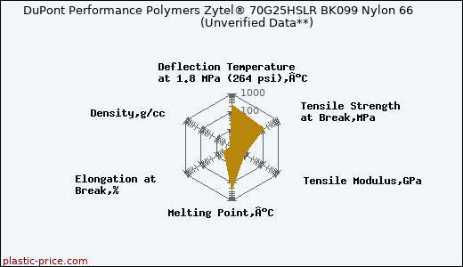 DuPont Performance Polymers Zytel® 70G25HSLR BK099 Nylon 66                      (Unverified Data**)