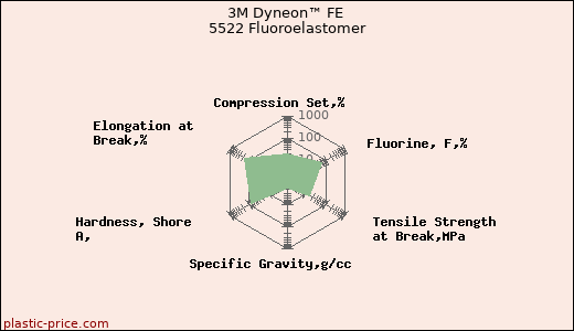 3M Dyneon™ FE 5522 Fluoroelastomer