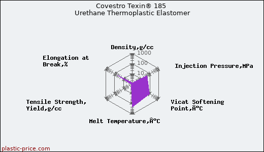 Covestro Texin® 185 Urethane Thermoplastic Elastomer
