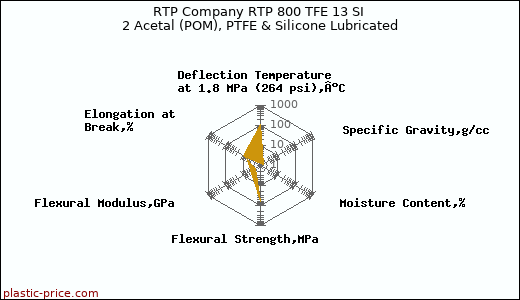 RTP Company RTP 800 TFE 13 SI 2 Acetal (POM), PTFE & Silicone Lubricated
