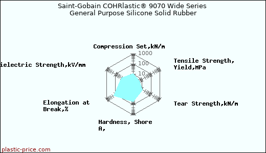 Saint-Gobain COHRlastic® 9070 Wide Series General Purpose Silicone Solid Rubber