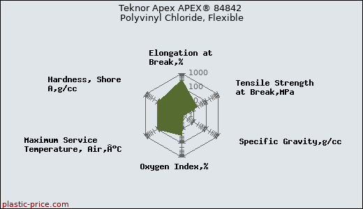 Teknor Apex APEX® 84842 Polyvinyl Chloride, Flexible