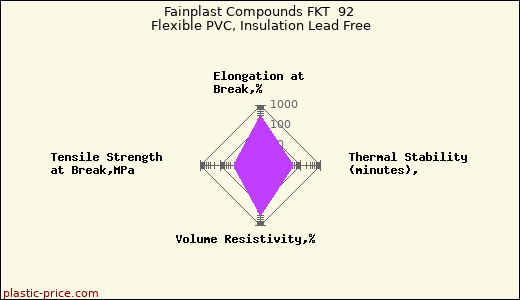 Fainplast Compounds FKT  92 Flexible PVC, Insulation Lead Free