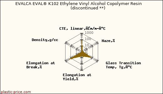 EVALCA EVAL® K102 Ethylene Vinyl Alcohol Copolymer Resin               (discontinued **)
