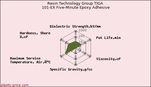 Resin Technology Group TIGA 101-EX Five-Minute Epoxy Adhesive