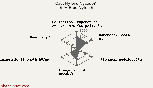 Cast Nylons Nycast® 6PA-Blue Nylon 6