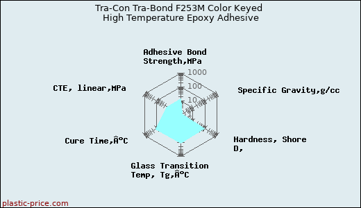 Tra-Con Tra-Bond F253M Color Keyed High Temperature Epoxy Adhesive