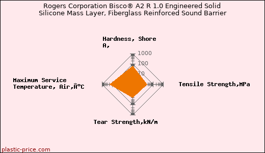 Rogers Corporation Bisco® A2 R 1.0 Engineered Solid Silicone Mass Layer, Fiberglass Reinforced Sound Barrier