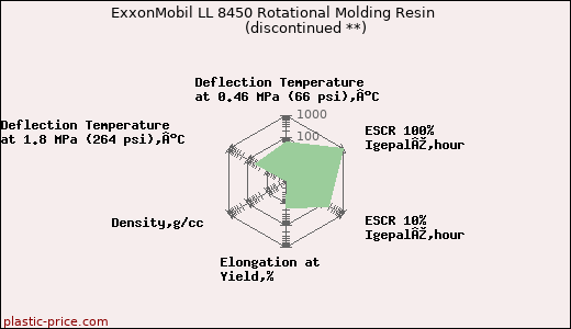 ExxonMobil LL 8450 Rotational Molding Resin               (discontinued **)