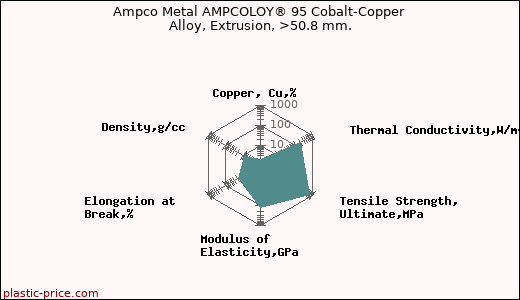 Ampco Metal AMPCOLOY® 95 Cobalt-Copper Alloy, Extrusion, >50.8 mm.