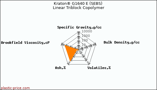 Kraton® G1640 E (SEBS) Linear Triblock Copolymer