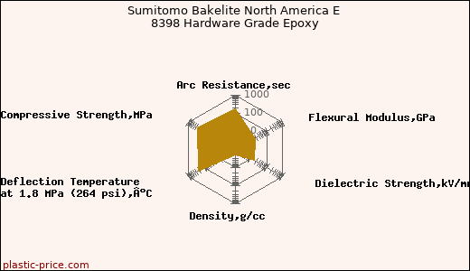 Sumitomo Bakelite North America E 8398 Hardware Grade Epoxy