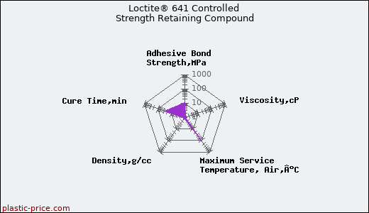 Loctite® 641 Controlled Strength Retaining Compound