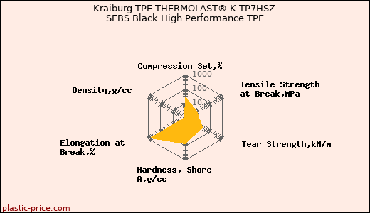 Kraiburg TPE THERMOLAST® K TP7HSZ SEBS Black High Performance TPE