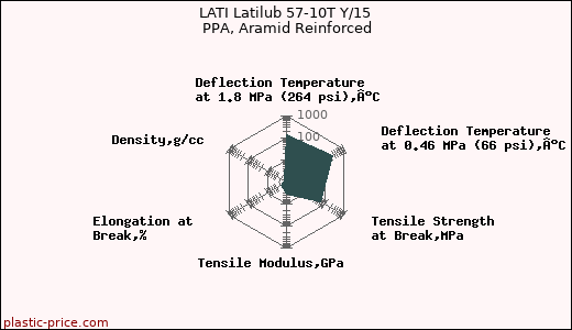 LATI Latilub 57-10T Y/15 PPA, Aramid Reinforced