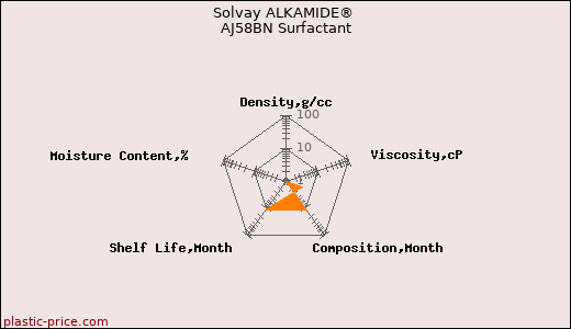 Solvay ALKAMIDE® AJ58BN Surfactant