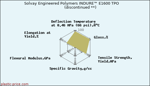 Solvay Engineered Polymers INDURE™ E1600 TPO               (discontinued **)