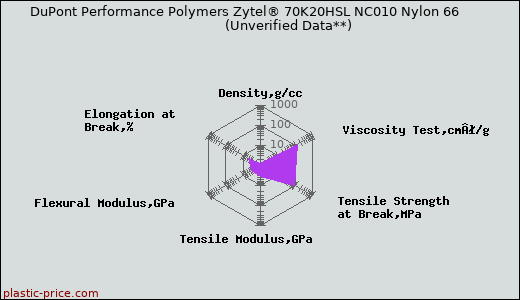 DuPont Performance Polymers Zytel® 70K20HSL NC010 Nylon 66                      (Unverified Data**)