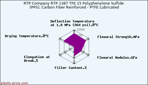 RTP Company RTP 1387 TFE 15 Polyphenylene Sulfide (PPS), Carbon Fiber Reinforced - PTFE Lubricated