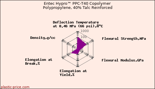Entec Hypro™ PPC-T40 Copolymer Polypropylene, 40% Talc Reinforced