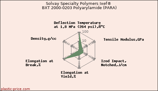 Solvay Specialty Polymers Ixef® BXT 2000-0203 Polyarylamide (PARA)