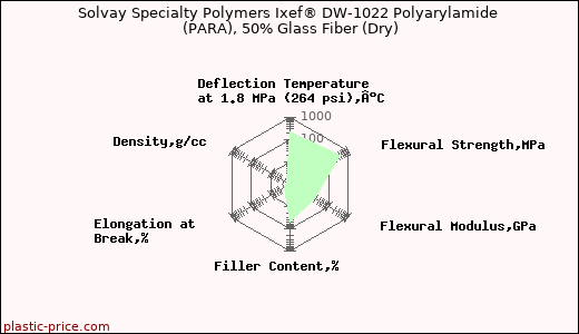 Solvay Specialty Polymers Ixef® DW-1022 Polyarylamide (PARA), 50% Glass Fiber (Dry)