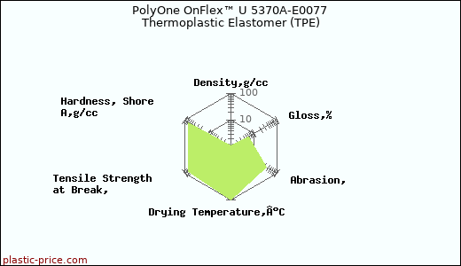 PolyOne OnFlex™ U 5370A-E0077 Thermoplastic Elastomer (TPE)
