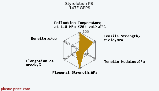 Styrolution PS 147F GPPS