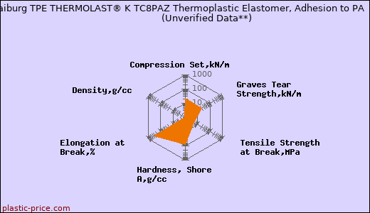Kraiburg TPE THERMOLAST® K TC8PAZ Thermoplastic Elastomer, Adhesion to PA                      (Unverified Data**)
