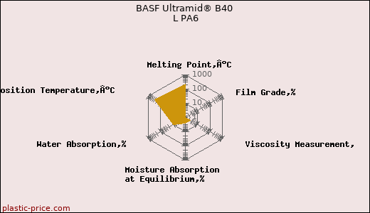 BASF Ultramid® B40 L PA6