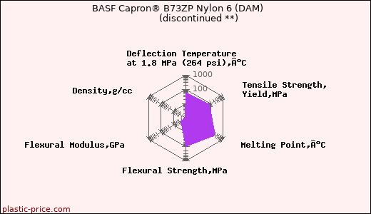 BASF Capron® B73ZP Nylon 6 (DAM)               (discontinued **)