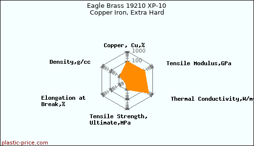 Eagle Brass 19210 XP-10 Copper Iron, Extra Hard