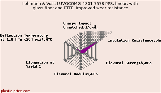 Lehmann & Voss LUVOCOM® 1301-7578 PPS, linear, with glass fiber and PTFE, improved wear resistance
