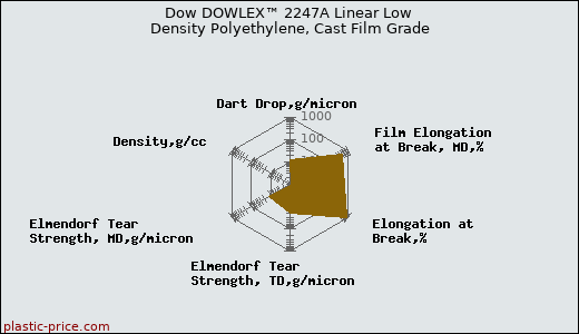 Dow DOWLEX™ 2247A Linear Low Density Polyethylene, Cast Film Grade