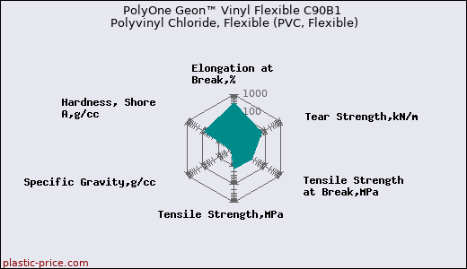 PolyOne Geon™ Vinyl Flexible C90B1 Polyvinyl Chloride, Flexible (PVC, Flexible)