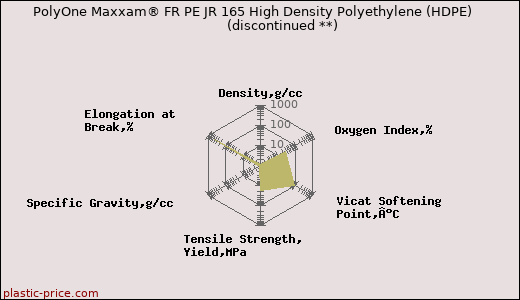 PolyOne Maxxam® FR PE JR 165 High Density Polyethylene (HDPE)               (discontinued **)