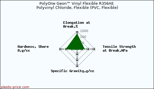 PolyOne Geon™ Vinyl Flexible R356AE Polyvinyl Chloride, Flexible (PVC, Flexible)