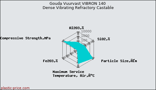 Gouda Vuurvast VIBRON 140 Dense Vibrating Refractory Castable