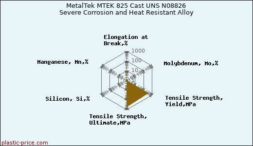 MetalTek MTEK 825 Cast UNS N08826 Severe Corrosion and Heat Resistant Alloy